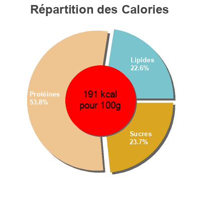 Répartition des calories par lipides, protéines et glucides pour le produit Burger di Seitan Carrefour Bio 
