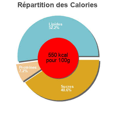 Répartition des calories par lipides, protéines et glucides pour le produit Crema Gianduia Caffarel 