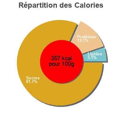 Répartition des calories par lipides, protéines et glucides pour le produit Espirales De Espelta Semi Integral Bio Iris Iris 