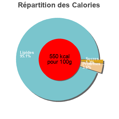 Répartition des calories par lipides, protéines et glucides pour le produit Carciofi alla contadina  