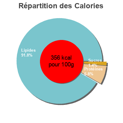 Répartition des calories par lipides, protéines et glucides pour le produit Peperoncini ripieni al tonno sottolio Delizie dal sole 190 g