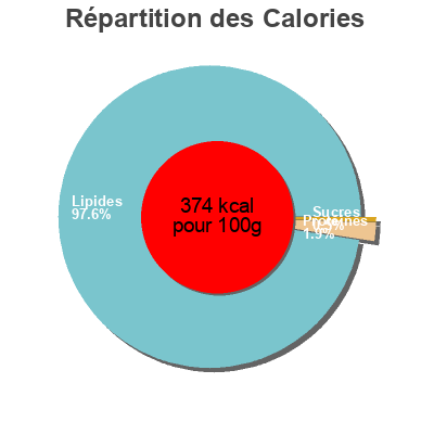 Répartition des calories par lipides, protéines et glucides pour le produit Condimento per pasta e riso VariaGusto 168 g