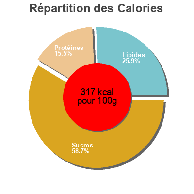 Répartition des calories par lipides, protéines et glucides pour le produit Panzerotti (29D)  