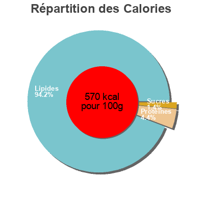 Répartition des calories par lipides, protéines et glucides pour le produit Pesto à la Génoise Il Pastaio Ligure 