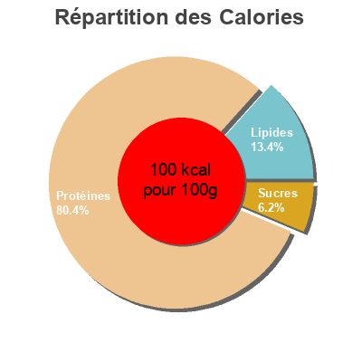 Répartition des calories par lipides, protéines et glucides pour le produit Seitan  