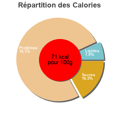 Répartition des calories par lipides, protéines et glucides pour le produit Code di gambero scottate congelate  