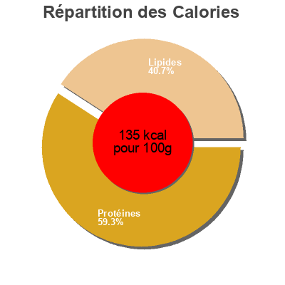 Répartition des calories par lipides, protéines et glucides pour le produit Mini tartare di bovino adulto  