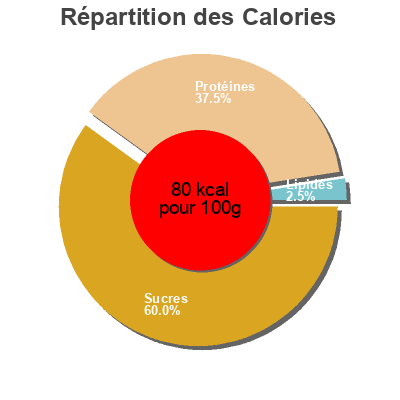 Répartition des calories par lipides, protéines et glucides pour le produit Skyr Mila 125 g