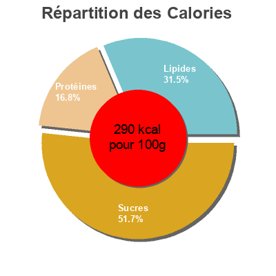 Répartition des calories par lipides, protéines et glucides pour le produit Ravioli 4 Fromages Buitoni 