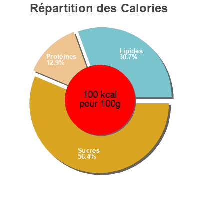 Répartition des calories par lipides, protéines et glucides pour le produit Alpen Alpen 