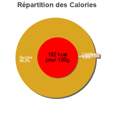 Répartition des calories par lipides, protéines et glucides pour le produit Fresh talk Mentos 100g