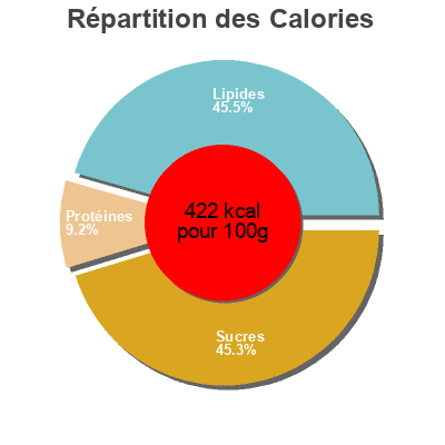 Répartition des calories par lipides, protéines et glucides pour le produit Kinder brioss Kinder 