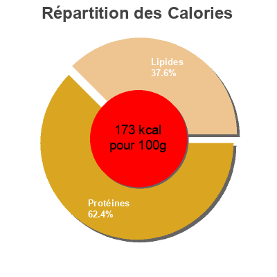 Répartition des calories par lipides, protéines et glucides pour le produit filetti di tonno  
