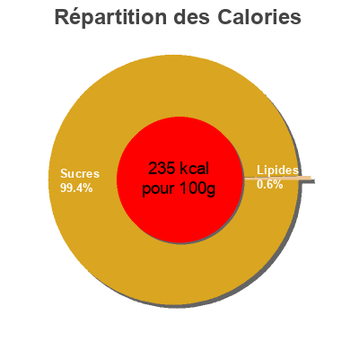 Répartition des calories par lipides, protéines et glucides pour le produit Fruit-tella Sugarfree Red Berry Mix Fruit Drops Fruit-tella 45 g