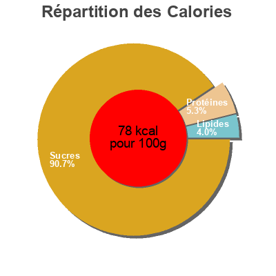 Répartition des calories par lipides, protéines et glucides pour le produit Solo hero 