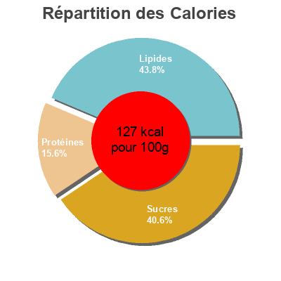 Répartition des calories par lipides, protéines et glucides pour le produit Bibeleskaes fraise Alsace Lait 