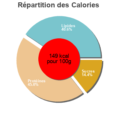 Répartition des calories par lipides, protéines et glucides pour le produit Serovence Ysonut 