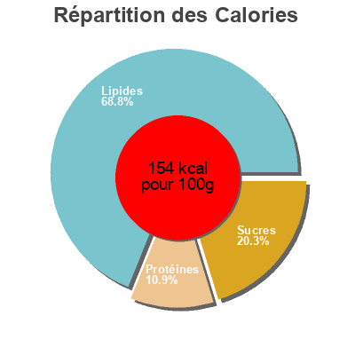 Répartition des calories par lipides, protéines et glucides pour le produit ColaCao 0% azúcares añadidos con fibra cola cao 100300 g