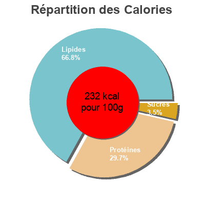 Répartition des calories par lipides, protéines et glucides pour le produit Sardinillas picantonas Albo 