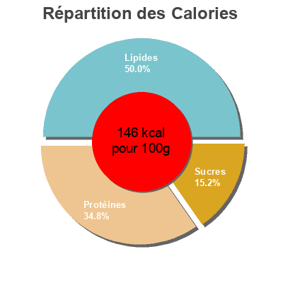 Répartition des calories par lipides, protéines et glucides pour le produit Filetes de merluea al huevo Pescanova 
