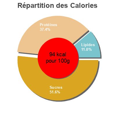 Répartition des calories par lipides, protéines et glucides pour le produit Palitos de Surimi Pescanova 920 g