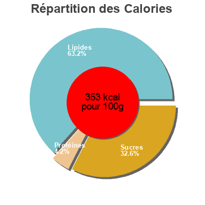 Répartition des calories par lipides, protéines et glucides pour le produit MAXIBON POPS Nestlé 250 ml