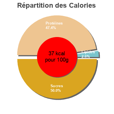 Répartition des calories par lipides, protéines et glucides pour le produit Sveltesse Ferme & Fondant (Citron - Fraise des bois - Vanille - Coco) Nestlé 2Kg - 16 x 125 g