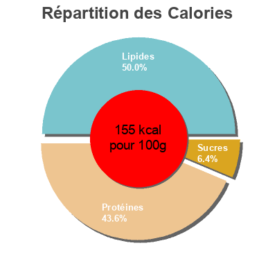 Répartition des calories par lipides, protéines et glucides pour le produit Caballa Tomate Isabel 115g