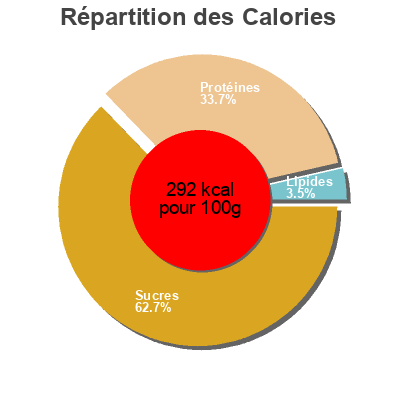 Répartition des calories par lipides, protéines et glucides pour le produit Alubias La Asturiana 