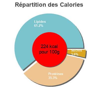 Répartition des calories par lipides, protéines et glucides pour le produit Sardinillas picantes en aceite de girasol Auchan 88 g (peso escurrido 65 g)