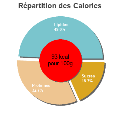 Répartition des calories par lipides, protéines et glucides pour le produit Salade de thon Méditerranée Pombiña 150 g (125 g égoutté)