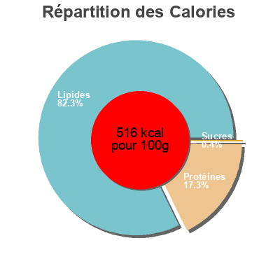 Répartition des calories par lipides, protéines et glucides pour le produit Lomito duroc 50% dehesa de los lanchares 