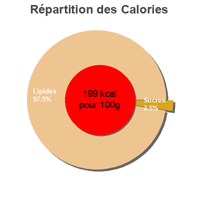 Répartition des calories par lipides, protéines et glucides pour le produit Multifrutas  
