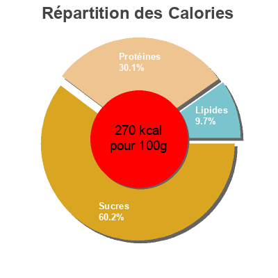 Répartition des calories par lipides, protéines et glucides pour le produit Plátano, mandarina y pera williams Hero Baby 