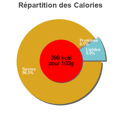 Répartition des calories par lipides, protéines et glucides pour le produit Pintalenguuas virginias 