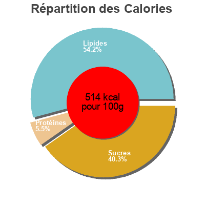 Répartition des calories par lipides, protéines et glucides pour le produit Campesinas lay's 