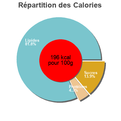 Répartition des calories par lipides, protéines et glucides pour le produit Paté vegetal alcachofas Apis 140 g