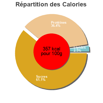 Répartition des calories par lipides, protéines et glucides pour le produit leche en polbo Central Lechera Asturiana 1kg