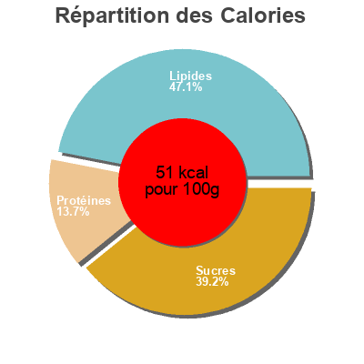 Répartition des calories par lipides, protéines et glucides pour le produit Crema casera pollo con verduras gallina blanca 