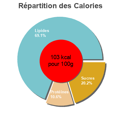 Répartition des calories par lipides, protéines et glucides pour le produit Menestra de verduras Carretilla 300 g