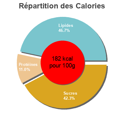 Répartition des calories par lipides, protéines et glucides pour le produit Paella marinera sin gluten Carretilla 