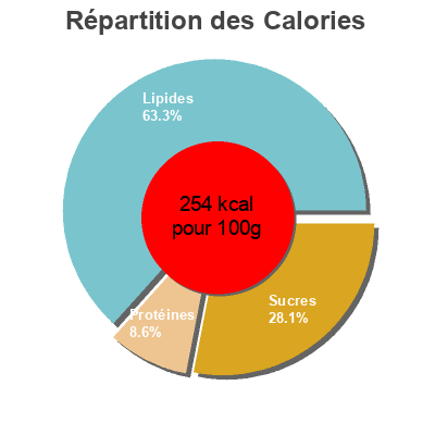 Répartition des calories par lipides, protéines et glucides pour le produit Ensaladilla de cangrejo chovi 