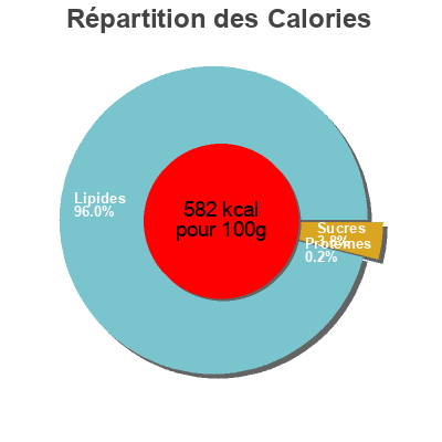 Répartition des calories par lipides, protéines et glucides pour le produit Free mayo sabor ajo Chovi 