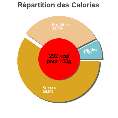 Répartition des calories par lipides, protéines et glucides pour le produit Alubia canela mantequera Koifer 