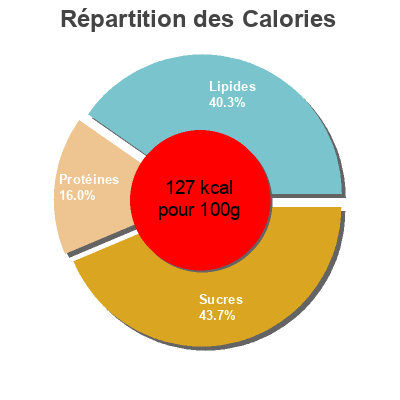 Répartition des calories par lipides, protéines et glucides pour le produit Lentejas con arroz y verduras Luengo 250 g