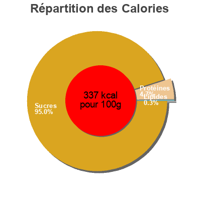 Répartition des calories par lipides, protéines et glucides pour le produit Torcidos fini 