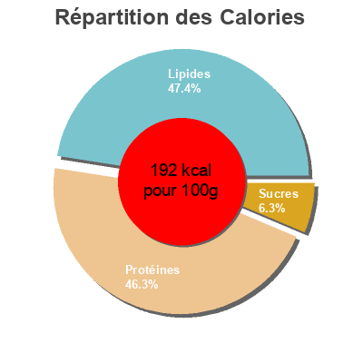 Répartition des calories par lipides, protéines et glucides pour le produit Sardine à la tomate PESCAMAR 115 g