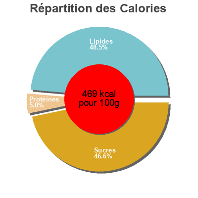 Répartition des calories par lipides, protéines et glucides pour le produit Bijou Cacao Bijou 660 g