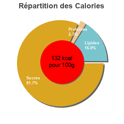 Répartition des calories par lipides, protéines et glucides pour le produit Sorbete de mandarina somosierra 