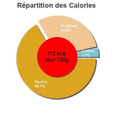 Répartition des calories par lipides, protéines et glucides pour le produit Palmitos Dani 